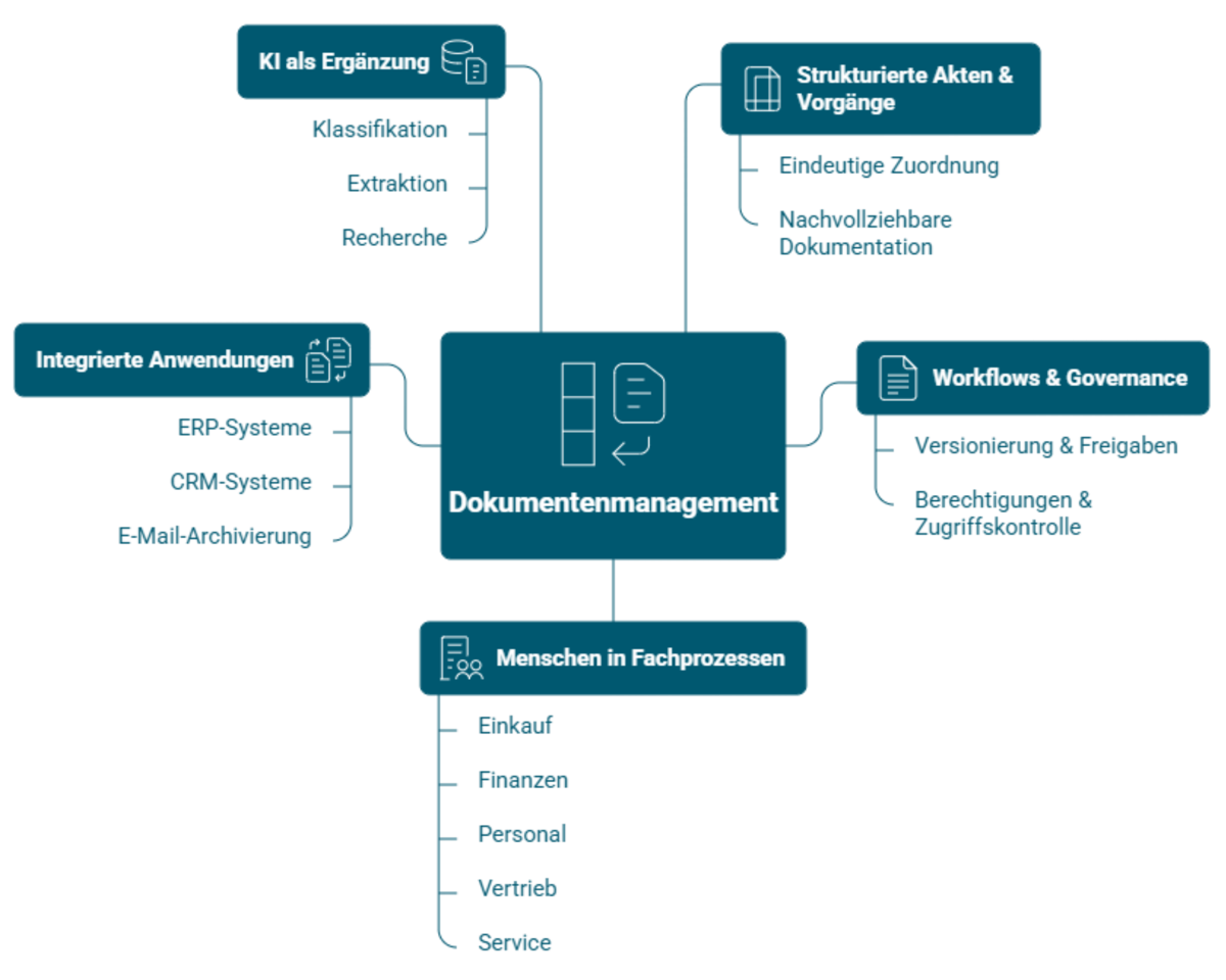 DMS Grafik DMS Grafik